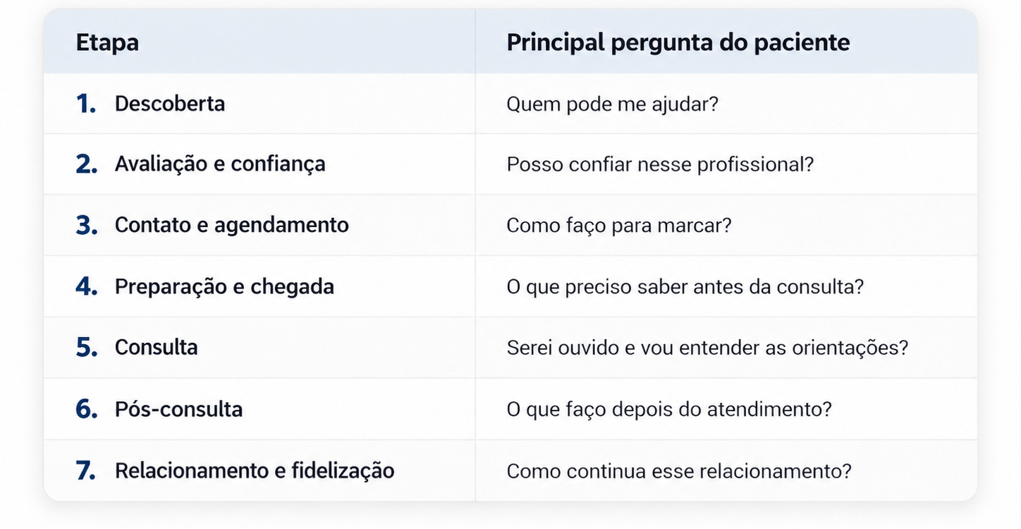 As etapas da jornada do paciente