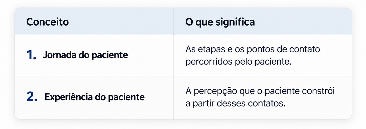 Jornada do Pacientes - Conceitos