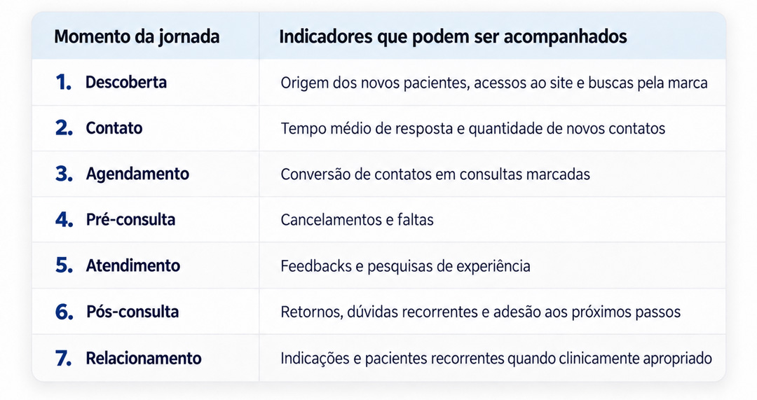 Jornada do Paciente - Indicadores