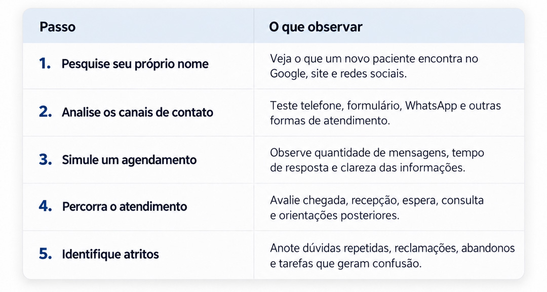 Jornada do Paciente - Mapeamento
